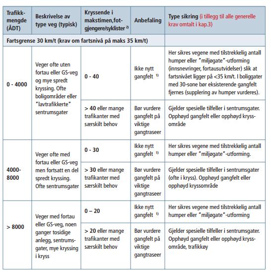 Retningslinjene tilsier at fotgjengerovergang kan etableres når mengden av vegtrafikk og kryssende fotgjengere i makstimen når et visst nivå.