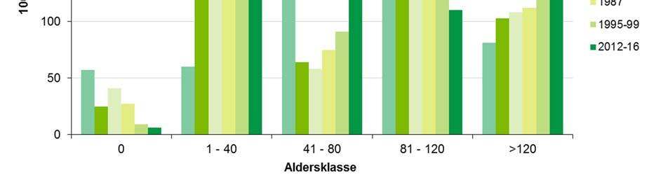 3.2 Skogens aldersfordeling 1944 2014 Figur 1. Utvikling i aldersklasser på produktiv skogsmark. Figur 2.