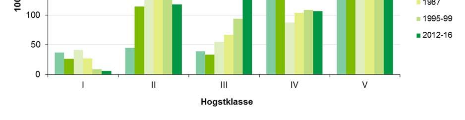 Andelen skog i klassen 1-40 år, samt 80-120 år, har gått noe tilbake i Nord-Trøndelag siden forrige takst, mens klassene 41-80 år og eldre