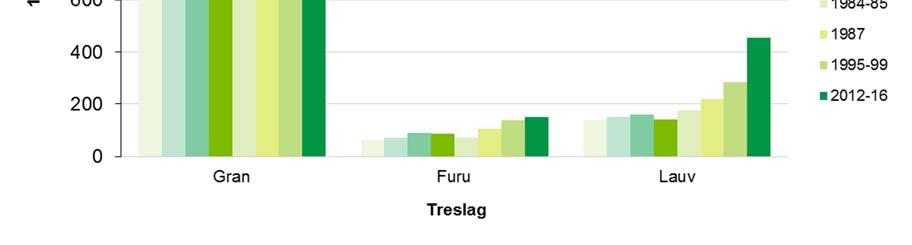 3.3 Volum og tilvekst 1921 2014 50 000 45 000 1000 m 3 40 000 35 000 30 000 25 000 20 000 15 000 10 000 5 000 1921 1942-45 1960 1964-76 1984-85 1987 1995-99 2012-16 0 Gran Furu Lauv Treslag Figur 3.