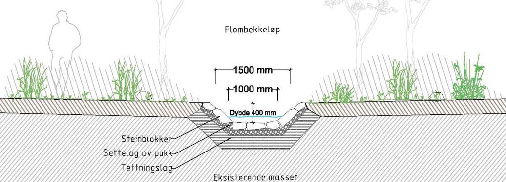 Flomvei nedbørsfelt D I nedbørsfelt D er det planlagt en sikker flomvei som starter øverst der åpen kulvert for avrenningsvann fra Fosskollen går ned i rør (Se punkt 1, figur 3).