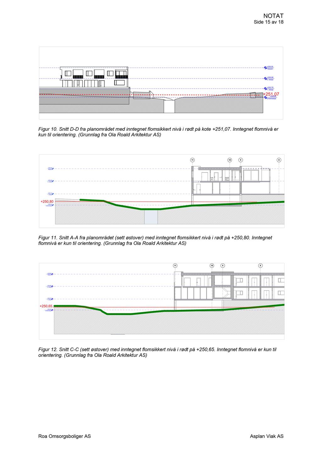 Side 15 av 18 Figur 10. Snitt D-D fra planområdet med inntegnet flomsikkert nivå i rødt på kote +251,07. Inntegnet flomnivå er kun til orientering. (Grunnlag fra Ola Roald Arkitektur AS ) Figur 11.