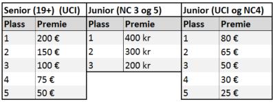 Vi premierer minietapperittet slik: M/K 11-12 Vi lodder ut utstyrspremier blant deltagerne i hver av klassene. M/K 13-14 De tre beste sammenlagt i hver klasse får premie.