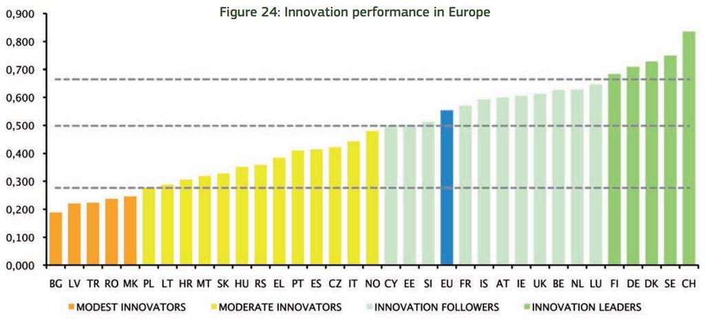 Innovation Union