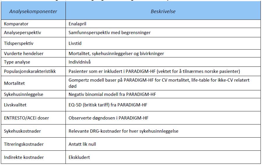 side 20 av 40 velge mellom å bruke gjennomsnittsverdiene for pasientkarakteristikken fra PARADIGM- HF (Mean patient characteristics), eller å bruke egen-definerte pasientkarakteristikker