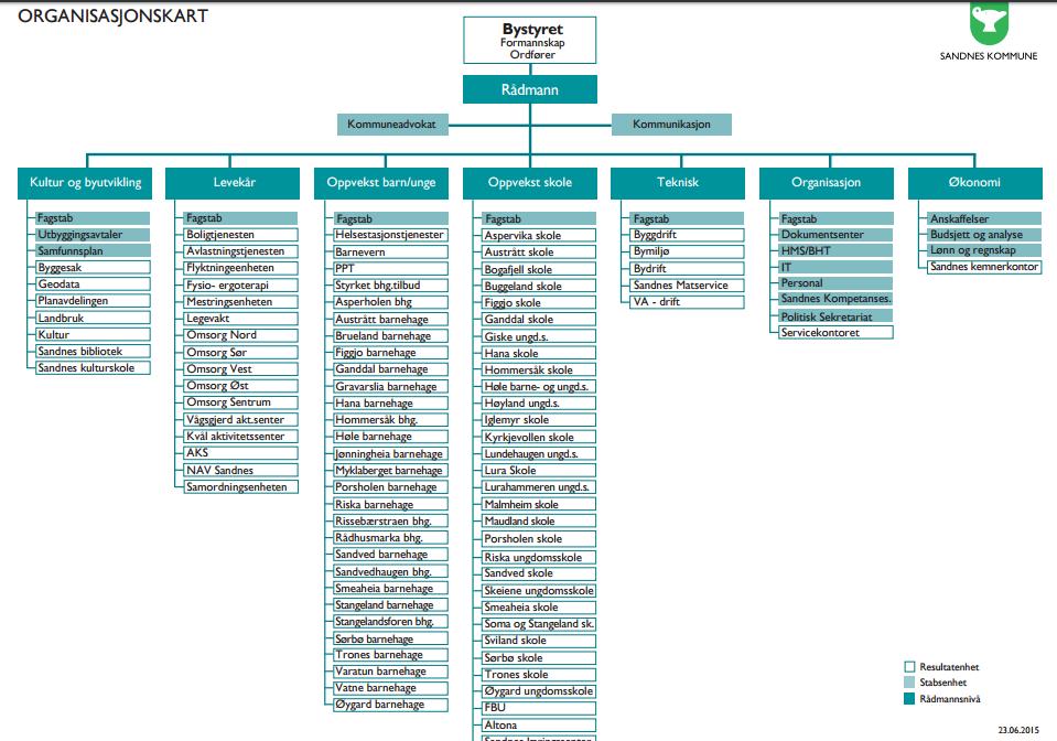 Administrativt styres kommunen av rådmann, og følgende organisasjonskart ligger til grunn: (Sandnes kommune, 2014) I kommuneplan 2015-2030 beskrives hovedmål og tilhørende strategier.