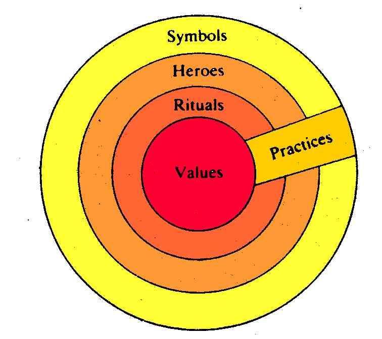 I det antropologiske perspektivet, hvor kultur er noe en organisasjon er, ser en på organisasjonens kultur som en avspeiling av samfunnet.