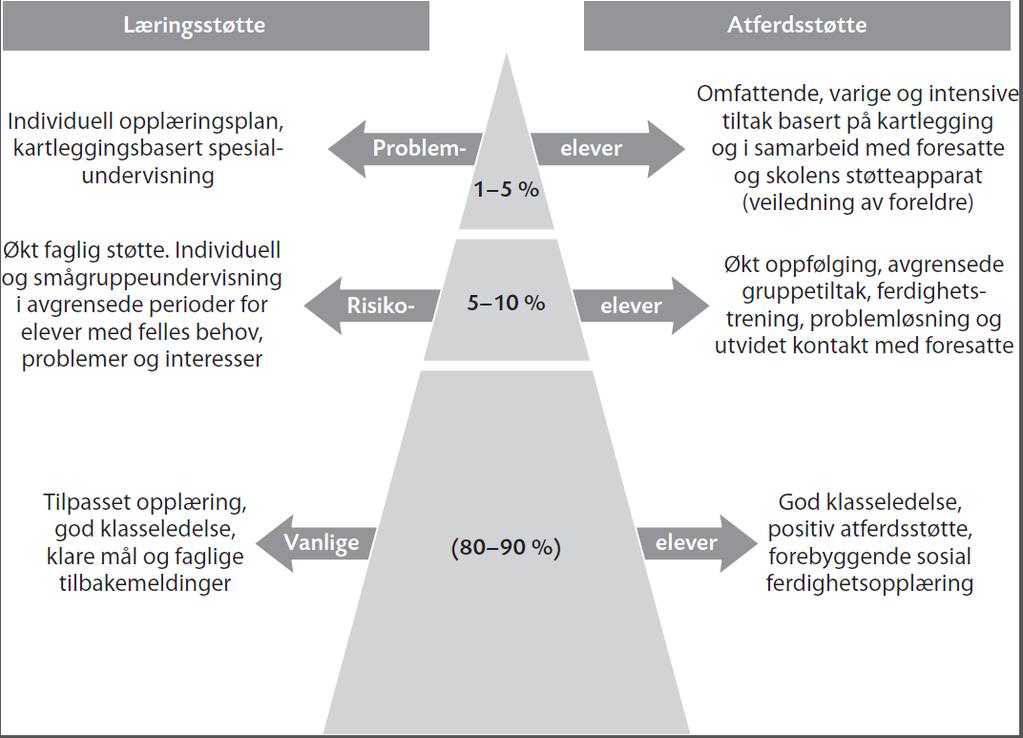 Response to interventions: