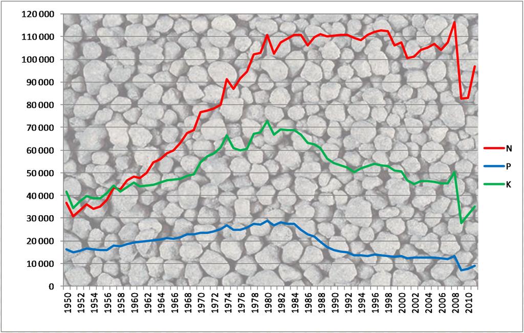Forbruk av N, P og K i