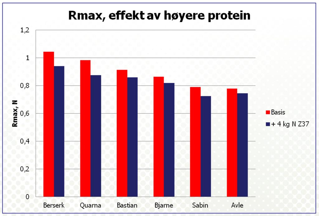 Resultater fra feltforsøk 2011 i vårhvete: Basisgjødsling gitt ved såing, og basis +