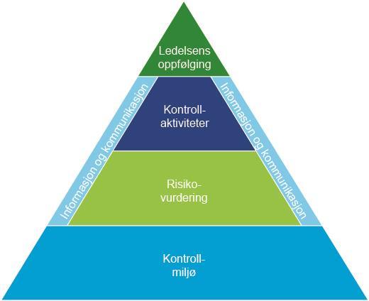 Vedlegg 2: Revisjonskriterium Økonomisk internkontroll Eit godt kontrollmiljø, gode system og rutinar, samt merksemd kring etikk er sentrale punkt knytt til god internkontroll i ei verksemd.