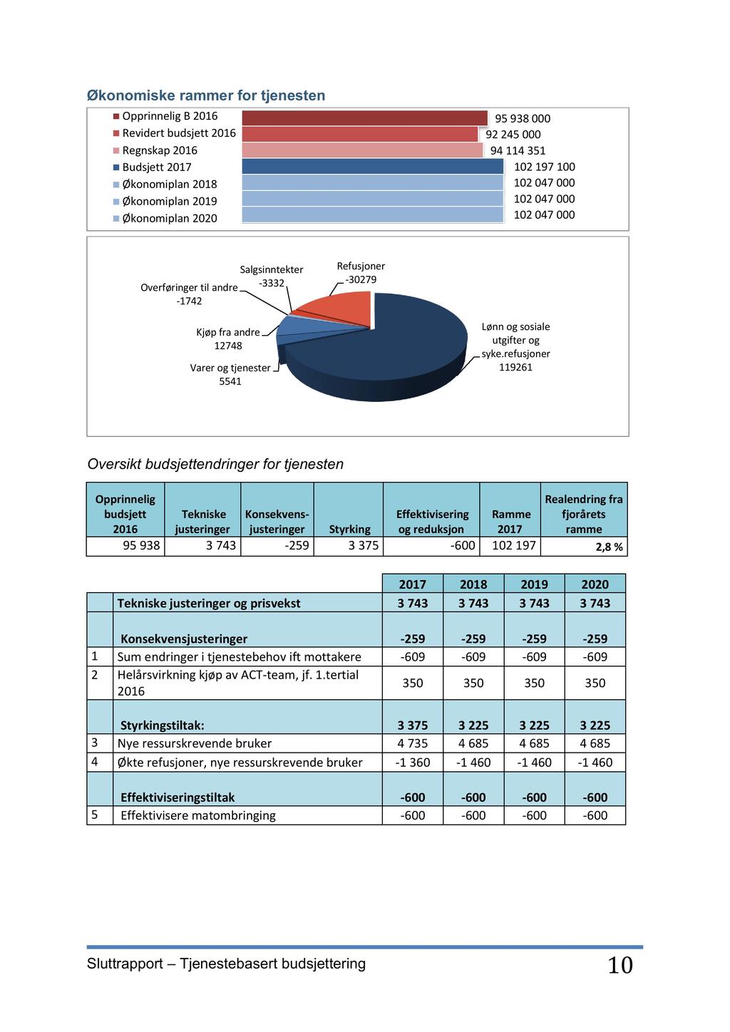 Økonomiske rammer for tjenesten Opprinnelig B 2016 Revidert budsjett 2016 Regnskap 2016 Budsjett 2017 Økonomiplan 2018 Økonomiplan 2019 Økonomiplan 2020 95 938 000 92 245 000 94 114 351 102 197 100