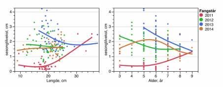 Figur 8. Lengdetilvekst for vekstsesongene 2011 2014. Kurvene er basert på aldergruppene 3-9 år fanget inn i september/oktober. Kurvene er laget med kurveglattingsfunksjoner (smoothing splines).