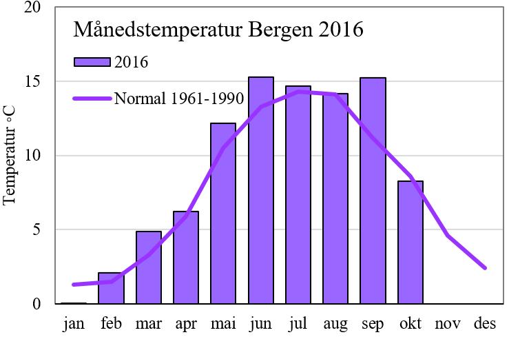 UNDERSØKELSENE I 2016 Undersøkelsene i 2016 er gjennomført etter samme opplegg som tidligere undersøkelser, men omfatter bare tilstanden i de to innsjøene og ikke i tilførselsbekkene.