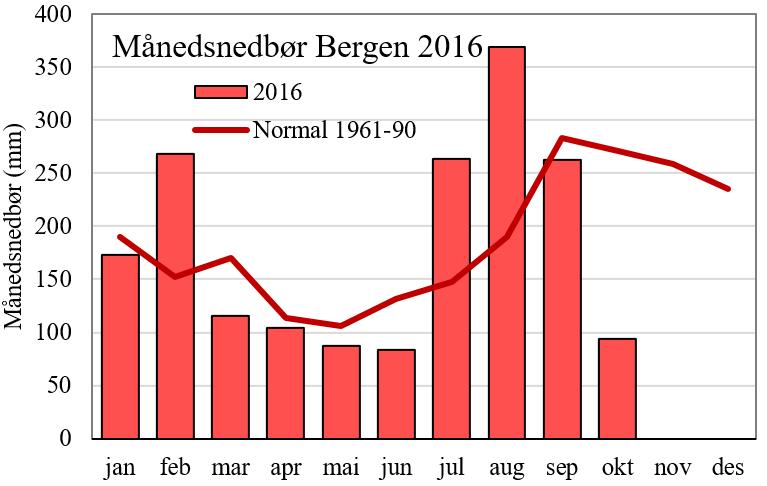 I perioden mai til oktober 2016 ble det tatt månedlige prøver fra overflatevannet i Indrevatnet og Jordalsvatnet.