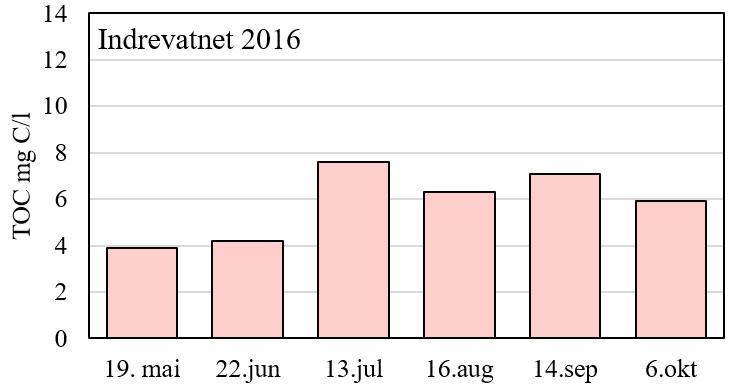 fargetall på 30 mg Pt/l (figur 9). Siktedypet er lysets gjennomtrengelighet i vannet, og reflekterer både fargetall og mengde partikler og alger.