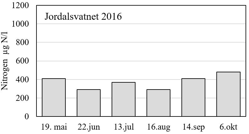 JORDALSVATNET 2016 TEMPERATUR- OG OKSYGENSJIKTNING Det varme overflatelaget i Jordalsvatnet strakk seg i oktober ned til nesten 20 meters dyp, med vel 13 C helt i overflaten og sprangvis ned til