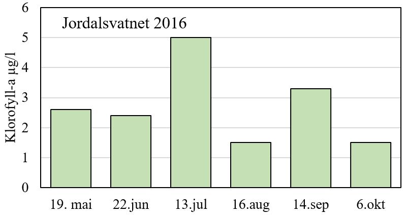 Figur 13. Innhold av klorofyll a (til venstre), og algemengder og algetyper (til høyre) i månedlige overflatevannprøver fra Jordalsvatnet sommeren 2016.