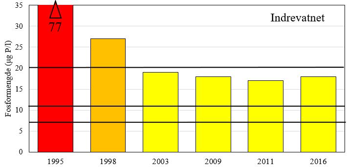 Indrevatnet var i 2016 en middels næringsrik innsjø med tilstand «moderat» med hensyn på innhold av fosfor og siktedyp, og tilstand «god» for innhold av