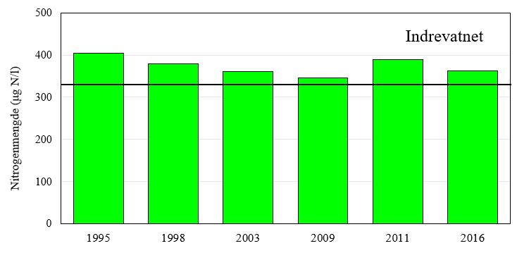 Den positive utviklingen med reduksjon i næringsinnhold og økning i siktedyp, som ble observert fra 1995 til og med undersøkelsene i 2011, synes stanset opp.