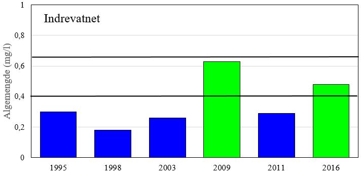 Algemengdene i Indrevatnet, målt som klorofyll a, algevolum og algetyper (Per Taxon Indeks), tilsvarer også noe mindre næringsrike forhold med tilstand «god» i