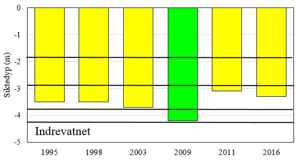 Samlet vurdert var tilstanden i Indrevatnet i 2016 «moderat», og dette er på nivå med forrige undersøkelse.