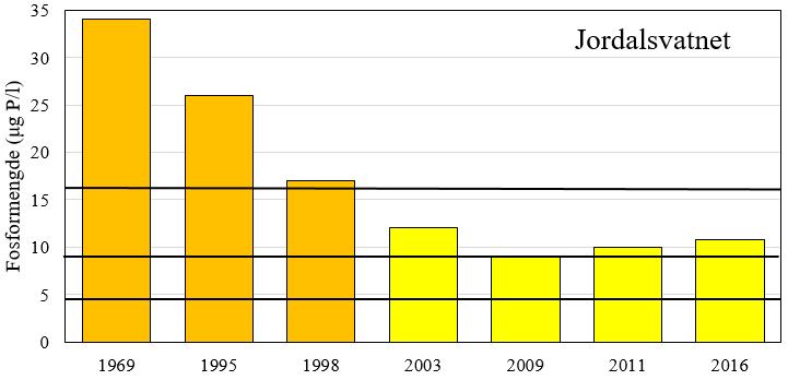 Siden første måleserie i Indrevatnet fra 1995, er næringsrikheten redusert betraktelig for fosfor og noe mindre for nitrogen.