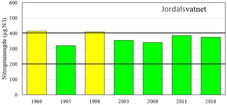 Dette lave forholdstallet i 1995 viste at innsjøen da var utsatt for store fosforrike tilførsler av gjødsel eller kloakk, mens nivået i 2011 og 2016