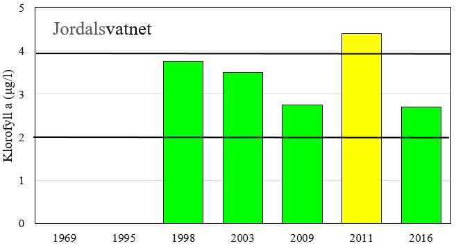 JORDALSVATNET - TILSTAND OG UTVIKLING Vannkvaliteten i Jordalsvatnet er tidligere generelt vurdert å være bedre enn i Indrevatnet, siden det ofte har