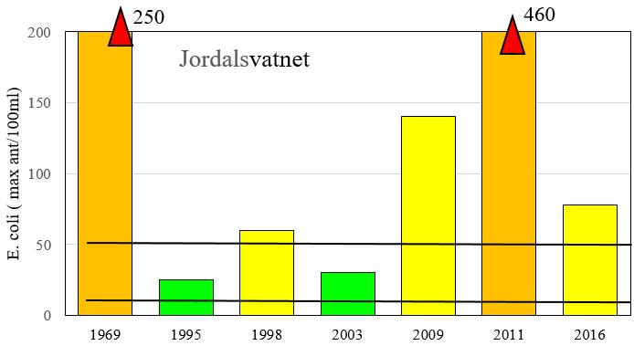 Og forholdene i Jordalsvatnet speiler Indrevatnet, siden omtrent 70 % av tilrenningen til Jordalsvatnet komme derfra. Figur 19.