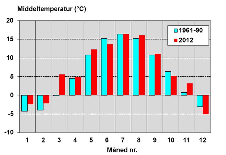 nå omtrent som vanlig for perioden etter 1989. En lignende episode med lav temperatur som den i 211 forekom også i 1995.