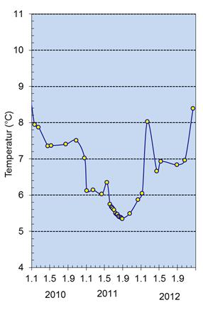 I oktober var det allerede kommet inn noe nytt vann i Vestfjorden ved Langåra (Fl 1, se bilde 7 i Figur 1), og vannutskiftningen fortsatte fra oktober til desember slik at dypvannskonsentrasjonen