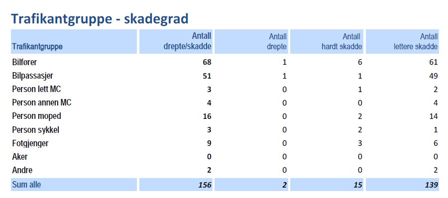 I denne statistikken kan ein sjå kva for trafikantgruppe det er som har blitt skadde og drepne i Herøy kommune dei siste åra. Vi ser at ein bilførar og ein passasjer omkom.
