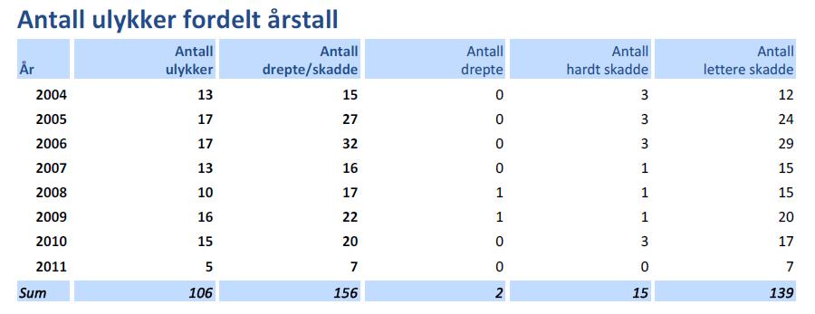 4. Kva kostar trafikkulykkene?