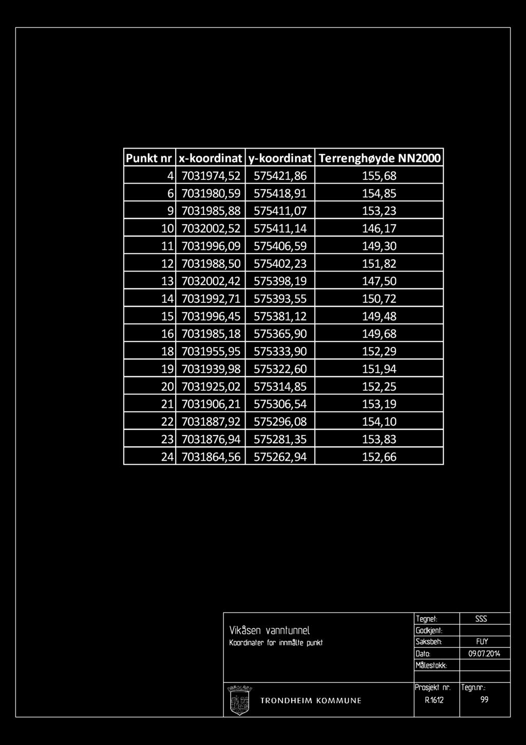 Punkt nr x-koordinat y-koordinat Terrenghøyde NN2 4 194,52 55421,86 155,68 6 198,59 55418,91 154,85 9 1985,88 55411, 15,2 1 22,52 55411,14 146,1 11 1996,9 5546,59 149, 12 1988,5 5542,2 151,82 1 22,42