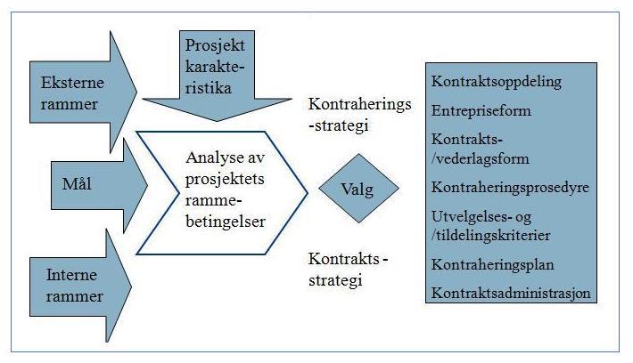 9 Figur 3: Modell for anskaffelsesstrategi. I figur 3, vises rammene for valg av anskaffelsesstrategien.