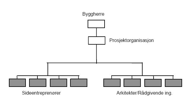 21 seg til og en må påse at byggearbeidene blir fulgt opp. Det er knyttet høy risiko til sideentreprise og det kan oppstå problemer med å fastslå ansvar, om det skulle oppstå en mangel.