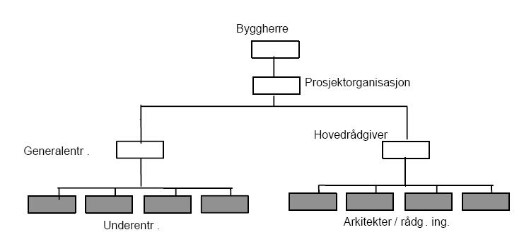 Entreprenøren må også koordinere arbeidet som skjer på byggeplassen (Byggherren i fokus, 2010).