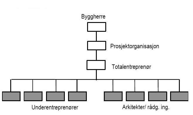 Totalentreprenøren får også det fulle risikoansvaret, noe som gjør at usikkerheten reduseres for byggherren ettersom totalentreprenøren har det totale ansvaret for usikkerheten knyttet til kostnader,