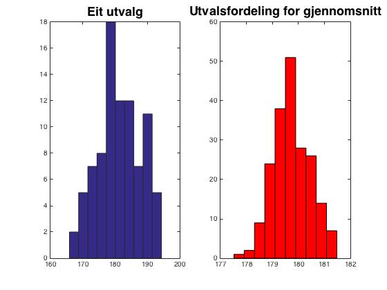 Utvalgsfordelinga til X Algoritme For m = 1 : M Trekk n=87 datapunkt frå N(179.8, 6.5 2 ) m = 1,.