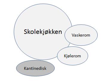 skolen og nærmiljø (ved utleie) alene eller i kombinasjon med matlaging i rommet for