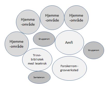 Det er naturlig at trinnarealene utformes noe ulikt. Elevene skal oppleve at de vokser med bygget, og at de fysiske rammene endres i form og funksjon.