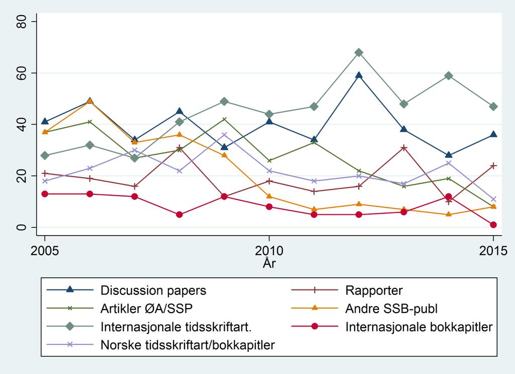 14 Figur 2: Historisk oversikt over publiseringer, etter type.