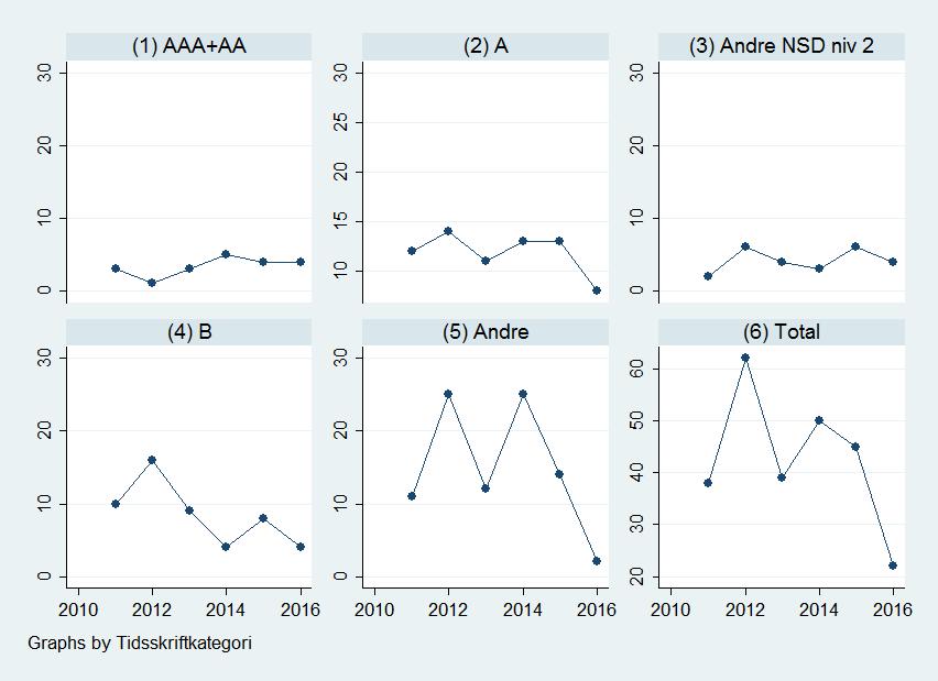 15 Figur 3: Antall internasjonale publiseringer siden 2011, etter nivå.