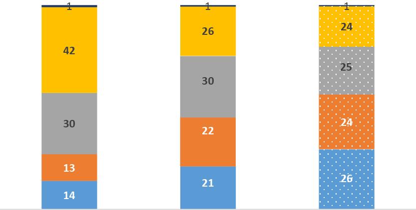 100 % 80 % 60 % 3 6 7 18 22 27 53 5 4 3 40 % 60 56 2 20 % 0 % 25 11 8 2009 (N=899) Vektet Uvektet (N=2642) 1 Figur 7.