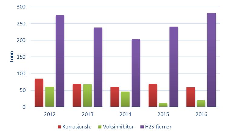 7: Forbruk og utslipp av