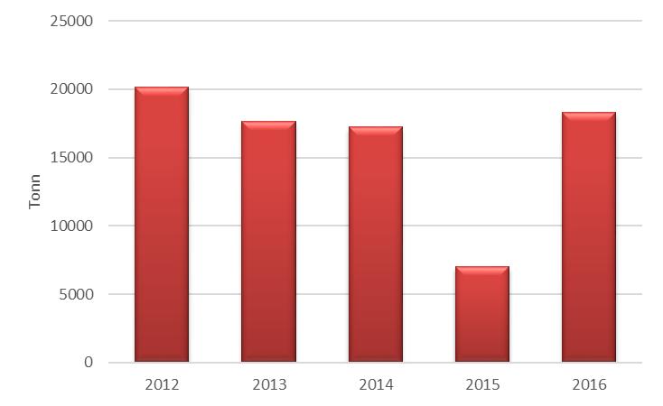 9.1 Farlig avfall Tabell 9.2 gir en oversikt over totalt farlig avfall fra Snorre A og Snorre B i 2016, og er sortert på EAL-kode og avfallstoffnummer.