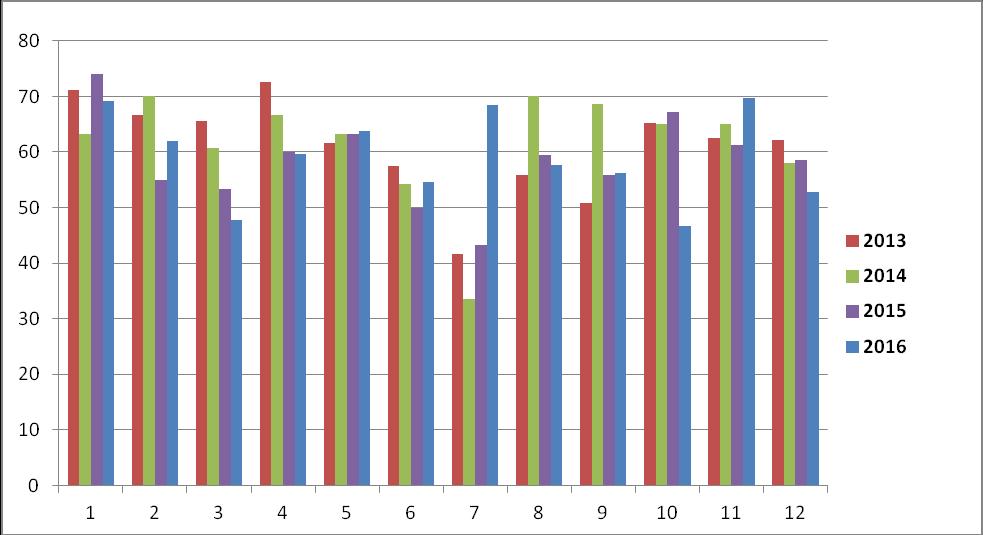 Rapport for oktober 2016. Frammøtestatistikk Antall møter : 5 Antall medl : 31 Herav damer : 8 Fr møte mnd : 46,6 % Fr møte hittil i året : 48,2 % 100% frammøte : Audun.- Liv.- Tor.- Berit.