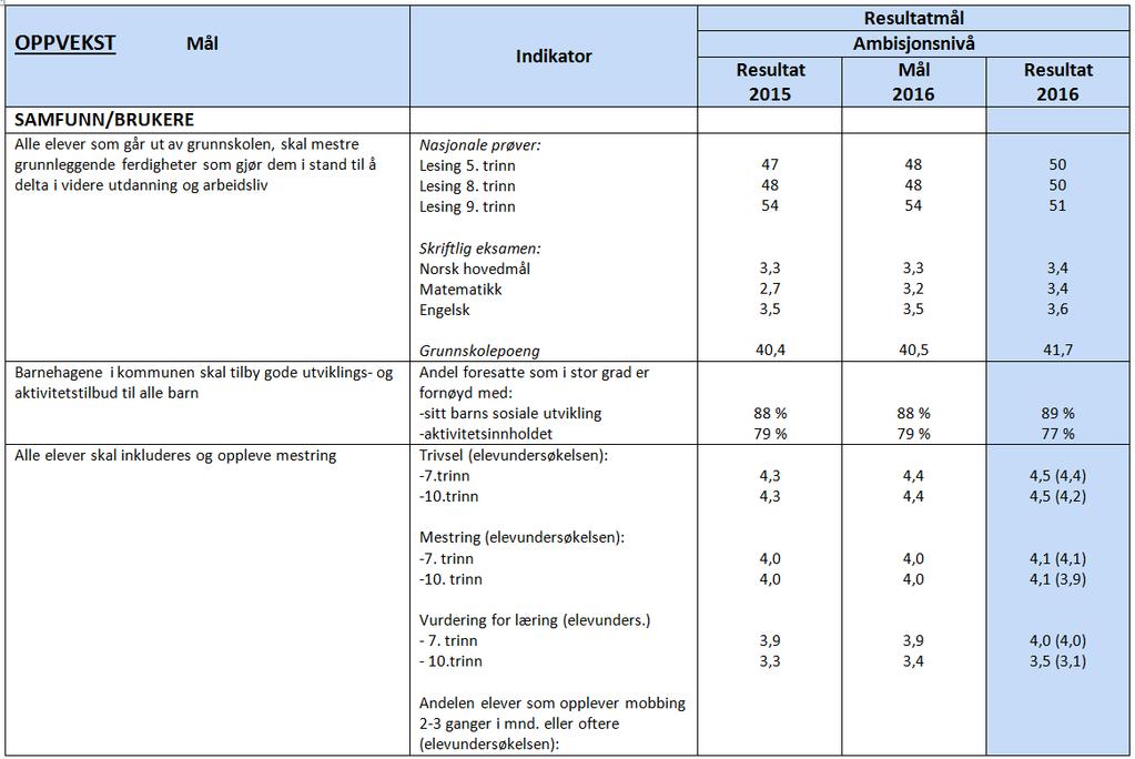 Målstyring: Samfunn/brukere Resultatene på nasjonale prøver i lesing ligger på landsgjennomsnittet