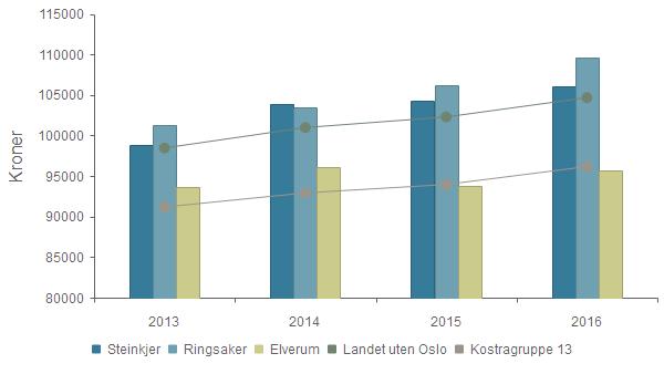 Prioritet - Netto driftsutgifter til grunnskolesektor (202, 215, 222, 223), per innbygger 6-15 år 2013 2014 2015 2016 Steinkjer 98 890 103 941 104 293 106 127 Ringsaker 101 248 103 433 106 189 109